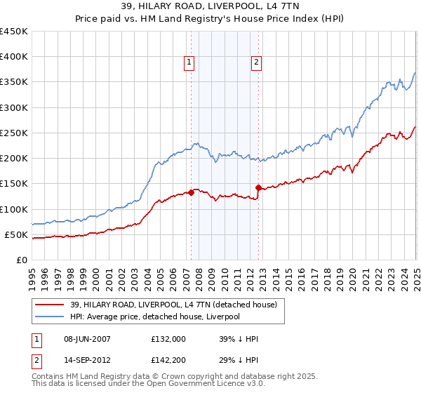 39, HILARY ROAD, LIVERPOOL, L4 7TN: Price paid vs HM Land Registry's House Price Index