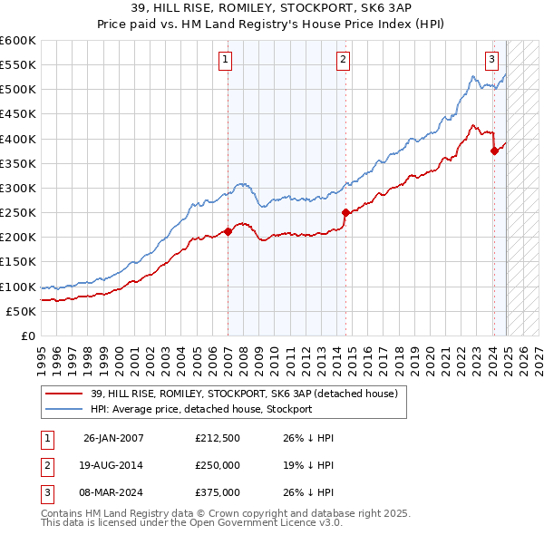 39, HILL RISE, ROMILEY, STOCKPORT, SK6 3AP: Price paid vs HM Land Registry's House Price Index