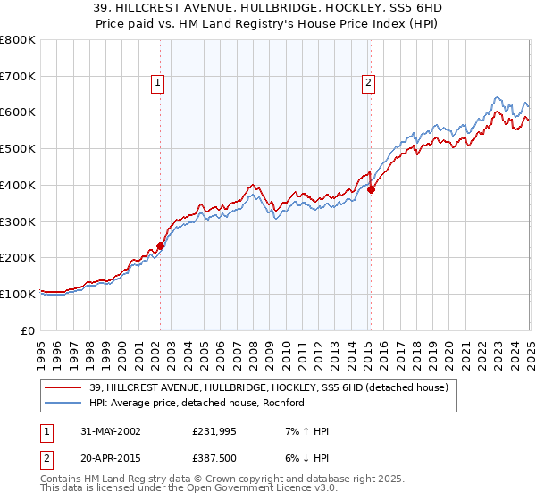 39, HILLCREST AVENUE, HULLBRIDGE, HOCKLEY, SS5 6HD: Price paid vs HM Land Registry's House Price Index
