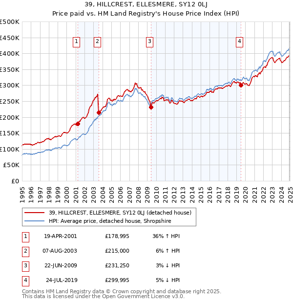 39, HILLCREST, ELLESMERE, SY12 0LJ: Price paid vs HM Land Registry's House Price Index