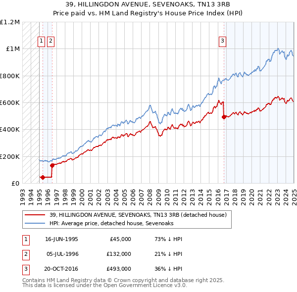 39, HILLINGDON AVENUE, SEVENOAKS, TN13 3RB: Price paid vs HM Land Registry's House Price Index