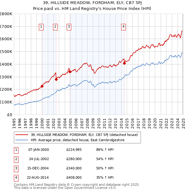 39, HILLSIDE MEADOW, FORDHAM, ELY, CB7 5PJ: Price paid vs HM Land Registry's House Price Index