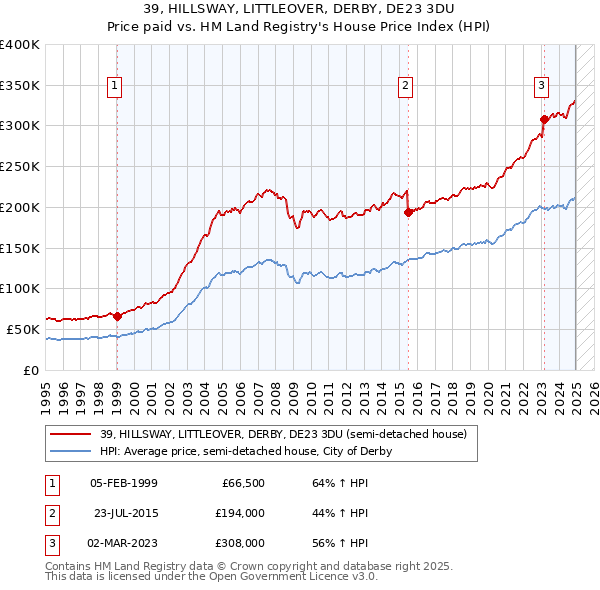 39, HILLSWAY, LITTLEOVER, DERBY, DE23 3DU: Price paid vs HM Land Registry's House Price Index