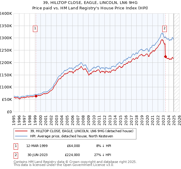 39, HILLTOP CLOSE, EAGLE, LINCOLN, LN6 9HG: Price paid vs HM Land Registry's House Price Index