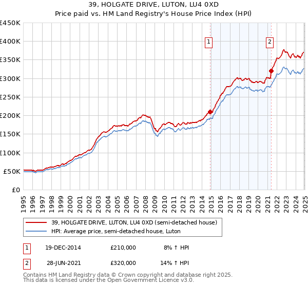 39, HOLGATE DRIVE, LUTON, LU4 0XD: Price paid vs HM Land Registry's House Price Index