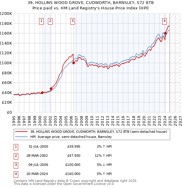 39, HOLLINS WOOD GROVE, CUDWORTH, BARNSLEY, S72 8TB: Price paid vs HM Land Registry's House Price Index