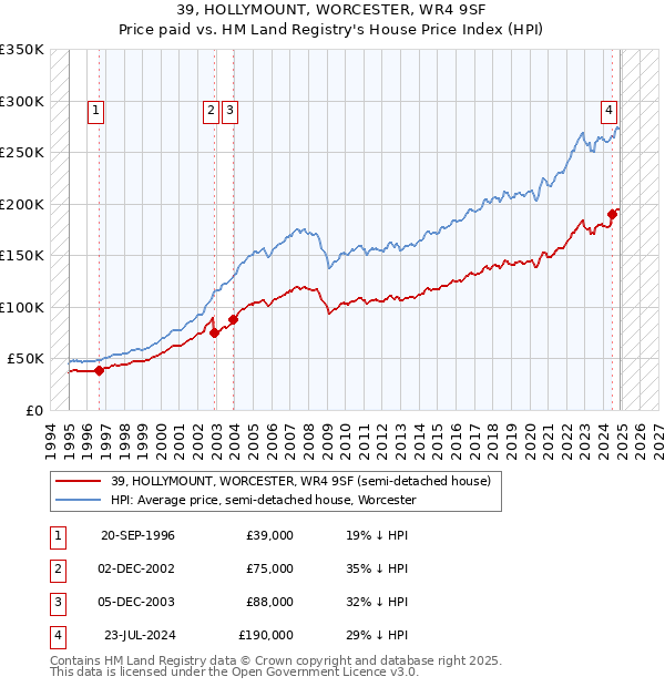 39, HOLLYMOUNT, WORCESTER, WR4 9SF: Price paid vs HM Land Registry's House Price Index