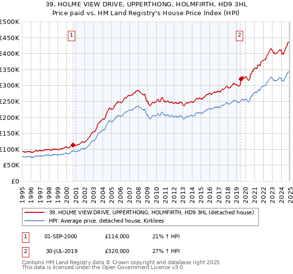 39, HOLME VIEW DRIVE, UPPERTHONG, HOLMFIRTH, HD9 3HL: Price paid vs HM Land Registry's House Price Index