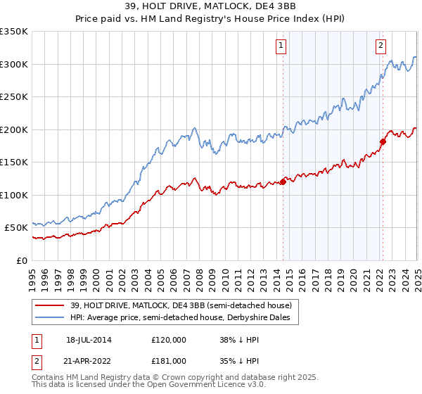 39, HOLT DRIVE, MATLOCK, DE4 3BB: Price paid vs HM Land Registry's House Price Index