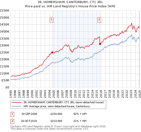 39, HOMERSHAM, CANTERBURY, CT1 3RL: Price paid vs HM Land Registry's House Price Index