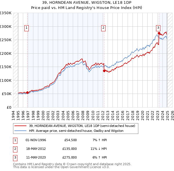 39, HORNDEAN AVENUE, WIGSTON, LE18 1DP: Price paid vs HM Land Registry's House Price Index