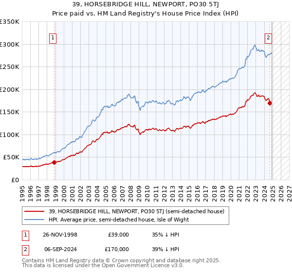 39, HORSEBRIDGE HILL, NEWPORT, PO30 5TJ: Price paid vs HM Land Registry's House Price Index