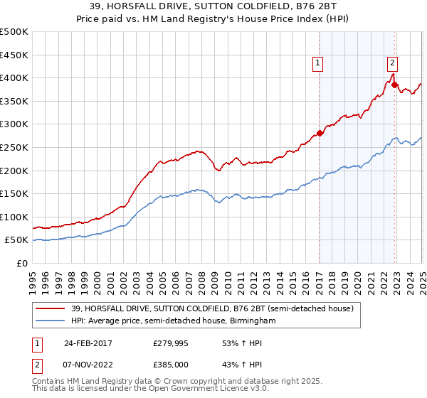 39, HORSFALL DRIVE, SUTTON COLDFIELD, B76 2BT: Price paid vs HM Land Registry's House Price Index