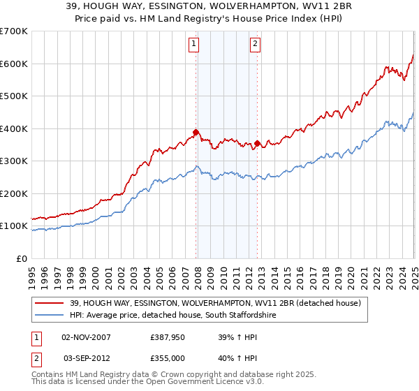 39, HOUGH WAY, ESSINGTON, WOLVERHAMPTON, WV11 2BR: Price paid vs HM Land Registry's House Price Index