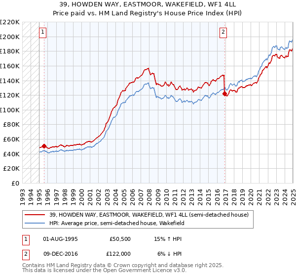 39, HOWDEN WAY, EASTMOOR, WAKEFIELD, WF1 4LL: Price paid vs HM Land Registry's House Price Index