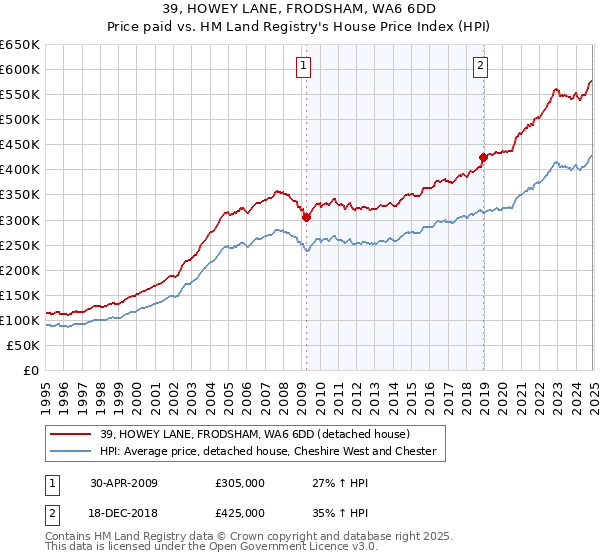 39, HOWEY LANE, FRODSHAM, WA6 6DD: Price paid vs HM Land Registry's House Price Index