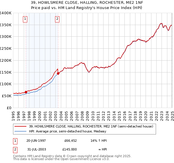39, HOWLSMERE CLOSE, HALLING, ROCHESTER, ME2 1NF: Price paid vs HM Land Registry's House Price Index