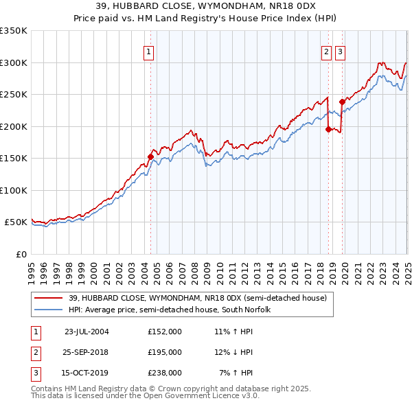 39, HUBBARD CLOSE, WYMONDHAM, NR18 0DX: Price paid vs HM Land Registry's House Price Index