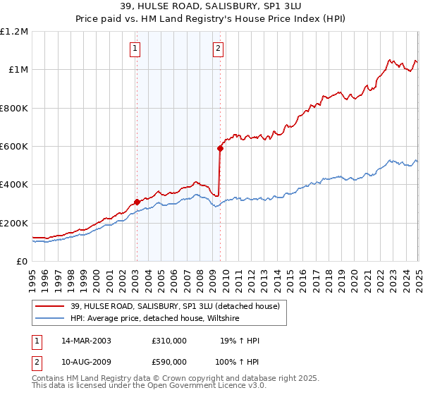 39, HULSE ROAD, SALISBURY, SP1 3LU: Price paid vs HM Land Registry's House Price Index