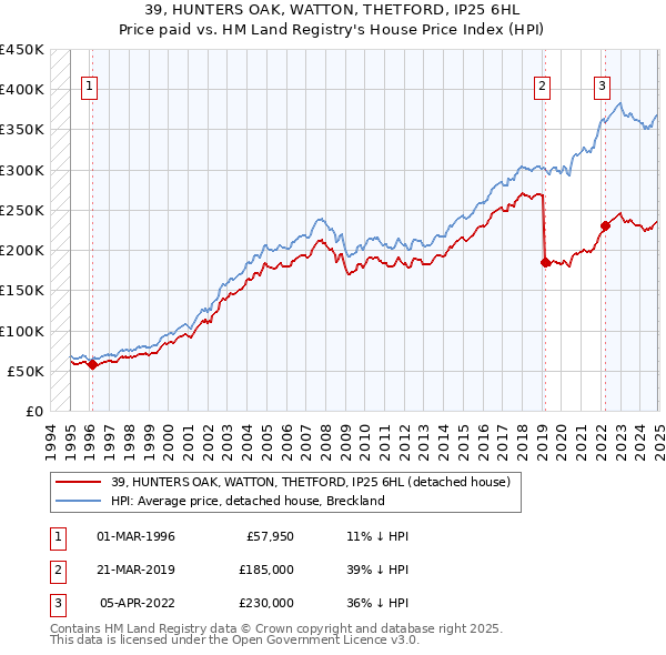 39, HUNTERS OAK, WATTON, THETFORD, IP25 6HL: Price paid vs HM Land Registry's House Price Index