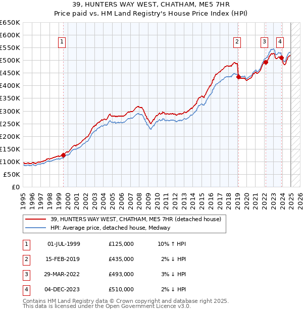 39, HUNTERS WAY WEST, CHATHAM, ME5 7HR: Price paid vs HM Land Registry's House Price Index