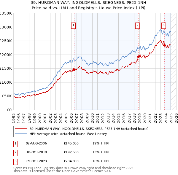 39, HURDMAN WAY, INGOLDMELLS, SKEGNESS, PE25 1NH: Price paid vs HM Land Registry's House Price Index