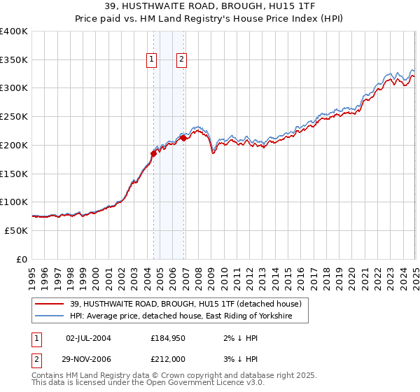 39, HUSTHWAITE ROAD, BROUGH, HU15 1TF: Price paid vs HM Land Registry's House Price Index