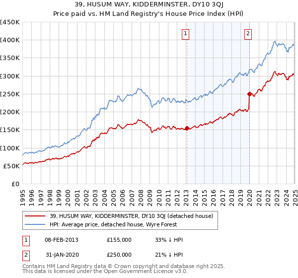39, HUSUM WAY, KIDDERMINSTER, DY10 3QJ: Price paid vs HM Land Registry's House Price Index