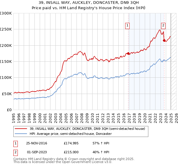 39, INSALL WAY, AUCKLEY, DONCASTER, DN9 3QH: Price paid vs HM Land Registry's House Price Index