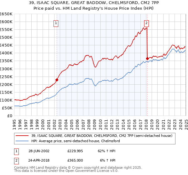 39, ISAAC SQUARE, GREAT BADDOW, CHELMSFORD, CM2 7PP: Price paid vs HM Land Registry's House Price Index