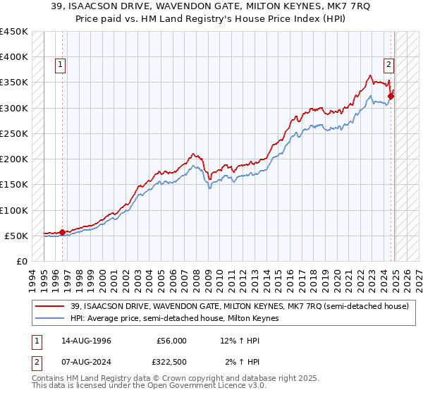 39, ISAACSON DRIVE, WAVENDON GATE, MILTON KEYNES, MK7 7RQ: Price paid vs HM Land Registry's House Price Index