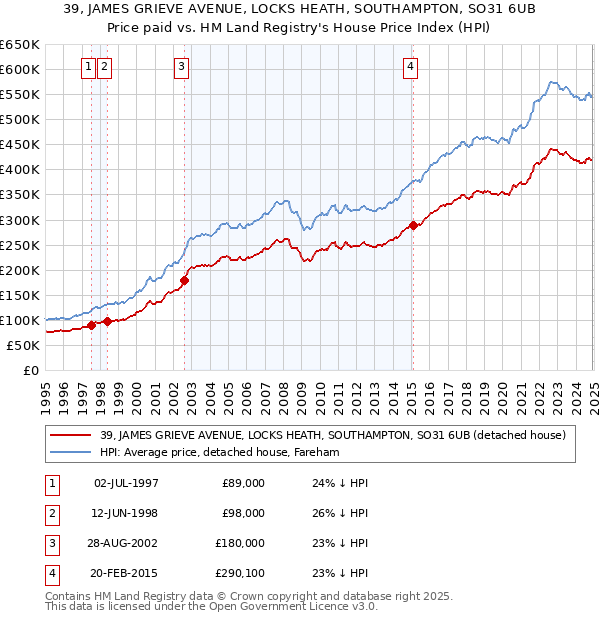 39, JAMES GRIEVE AVENUE, LOCKS HEATH, SOUTHAMPTON, SO31 6UB: Price paid vs HM Land Registry's House Price Index