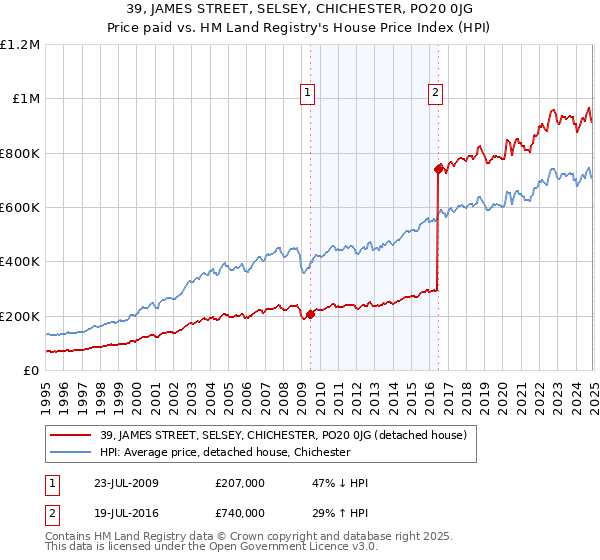 39, JAMES STREET, SELSEY, CHICHESTER, PO20 0JG: Price paid vs HM Land Registry's House Price Index