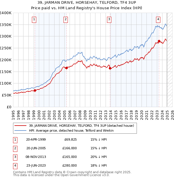 39, JARMAN DRIVE, HORSEHAY, TELFORD, TF4 3UP: Price paid vs HM Land Registry's House Price Index