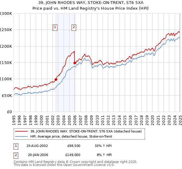 39, JOHN RHODES WAY, STOKE-ON-TRENT, ST6 5XA: Price paid vs HM Land Registry's House Price Index