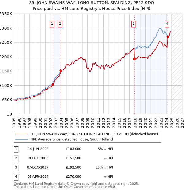 39, JOHN SWAINS WAY, LONG SUTTON, SPALDING, PE12 9DQ: Price paid vs HM Land Registry's House Price Index