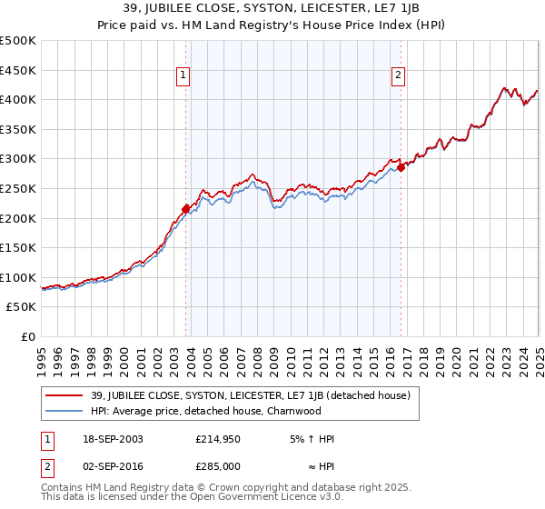39, JUBILEE CLOSE, SYSTON, LEICESTER, LE7 1JB: Price paid vs HM Land Registry's House Price Index