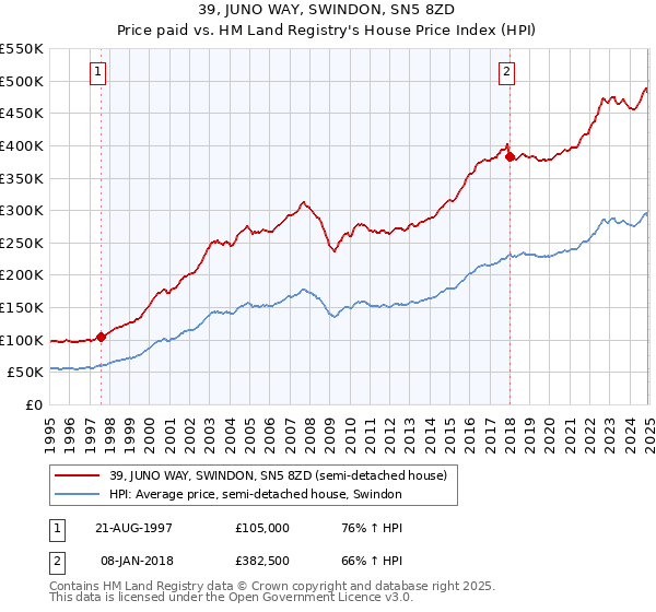 39, JUNO WAY, SWINDON, SN5 8ZD: Price paid vs HM Land Registry's House Price Index