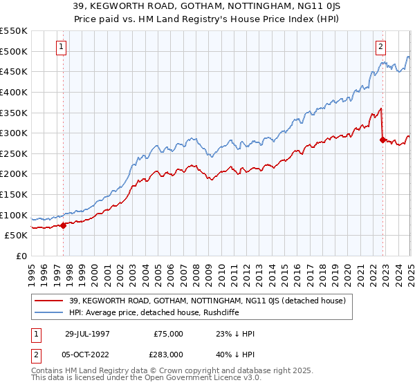 39, KEGWORTH ROAD, GOTHAM, NOTTINGHAM, NG11 0JS: Price paid vs HM Land Registry's House Price Index