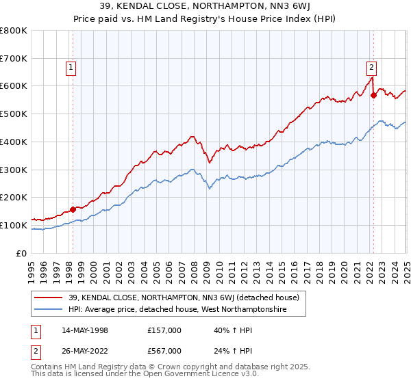 39, KENDAL CLOSE, NORTHAMPTON, NN3 6WJ: Price paid vs HM Land Registry's House Price Index