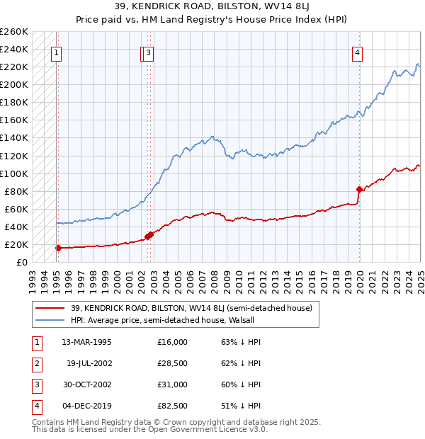 39, KENDRICK ROAD, BILSTON, WV14 8LJ: Price paid vs HM Land Registry's House Price Index