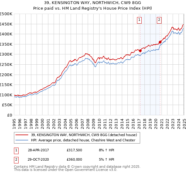 39, KENSINGTON WAY, NORTHWICH, CW9 8GG: Price paid vs HM Land Registry's House Price Index