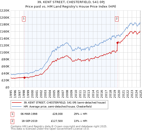 39, KENT STREET, CHESTERFIELD, S41 0PJ: Price paid vs HM Land Registry's House Price Index