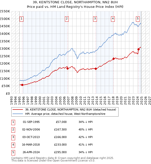 39, KENTSTONE CLOSE, NORTHAMPTON, NN2 8UH: Price paid vs HM Land Registry's House Price Index