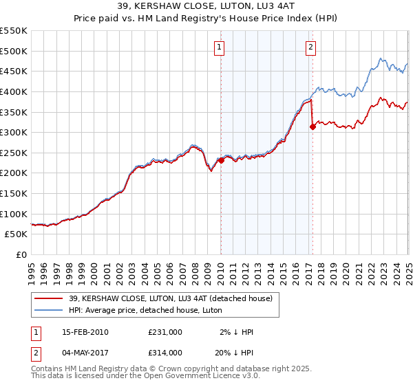 39, KERSHAW CLOSE, LUTON, LU3 4AT: Price paid vs HM Land Registry's House Price Index