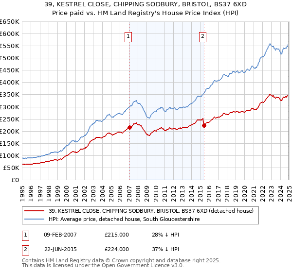 39, KESTREL CLOSE, CHIPPING SODBURY, BRISTOL, BS37 6XD: Price paid vs HM Land Registry's House Price Index
