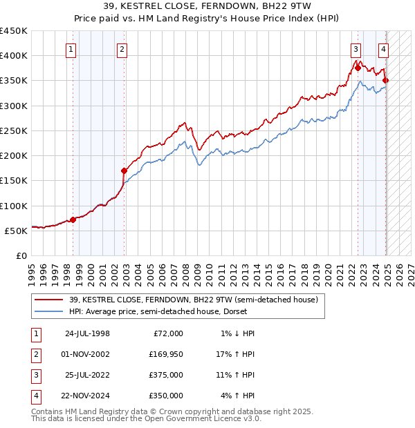 39, KESTREL CLOSE, FERNDOWN, BH22 9TW: Price paid vs HM Land Registry's House Price Index