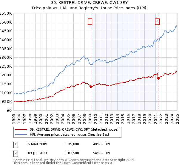 39, KESTREL DRIVE, CREWE, CW1 3RY: Price paid vs HM Land Registry's House Price Index