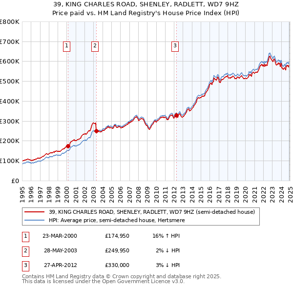 39, KING CHARLES ROAD, SHENLEY, RADLETT, WD7 9HZ: Price paid vs HM Land Registry's House Price Index
