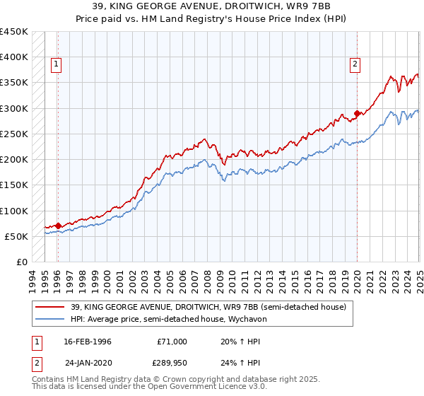 39, KING GEORGE AVENUE, DROITWICH, WR9 7BB: Price paid vs HM Land Registry's House Price Index